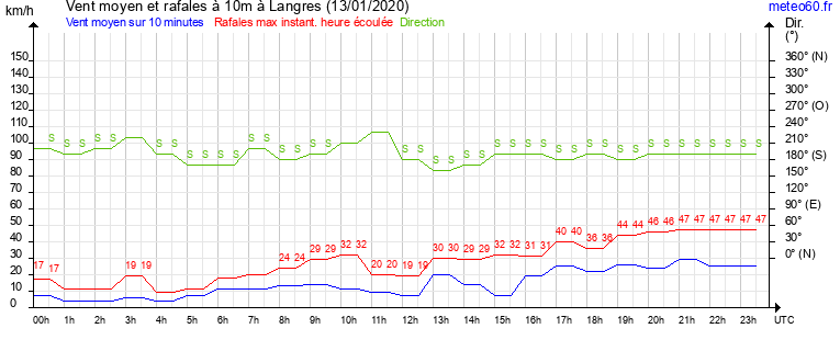 vent moyen et rafales