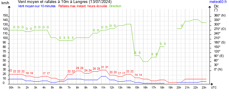 vent moyen et rafales