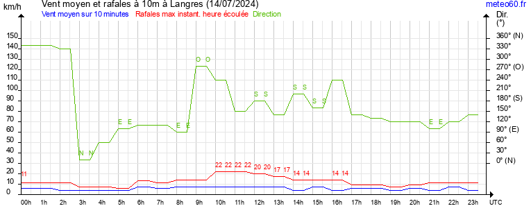 vent moyen et rafales