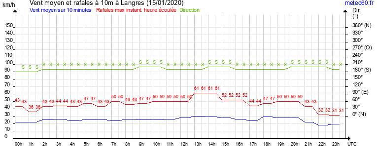 vent moyen et rafales