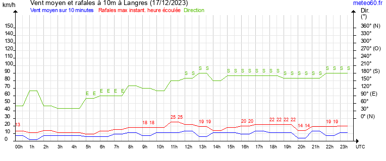 vent moyen et rafales