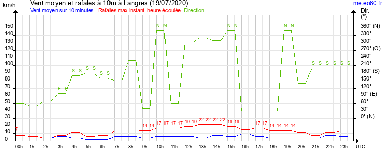 vent moyen et rafales