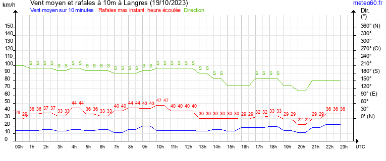 vent moyen et rafales