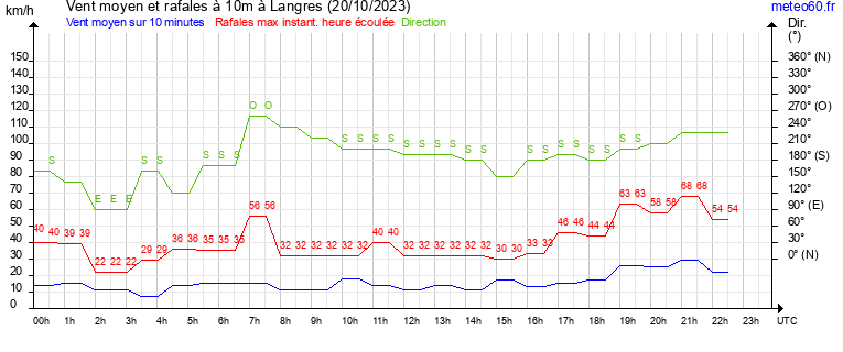 vent moyen et rafales