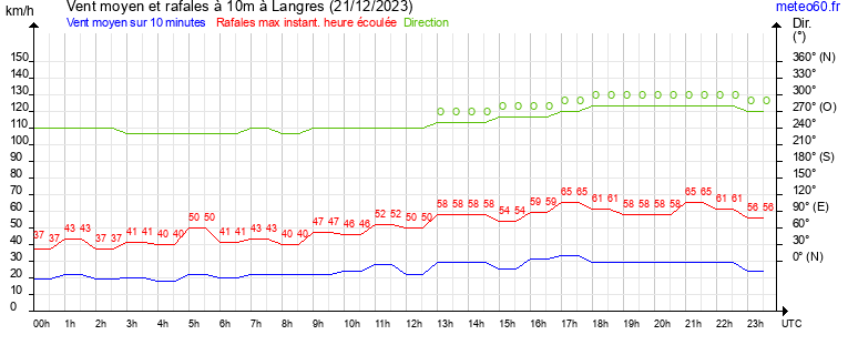 vent moyen et rafales