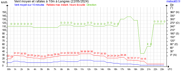 vent moyen et rafales