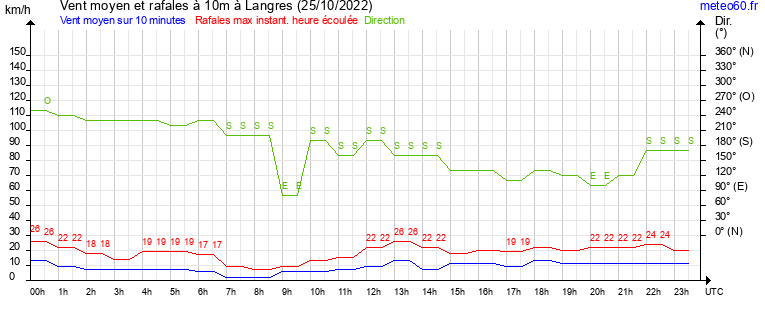 vent moyen et rafales