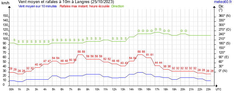 vent moyen et rafales