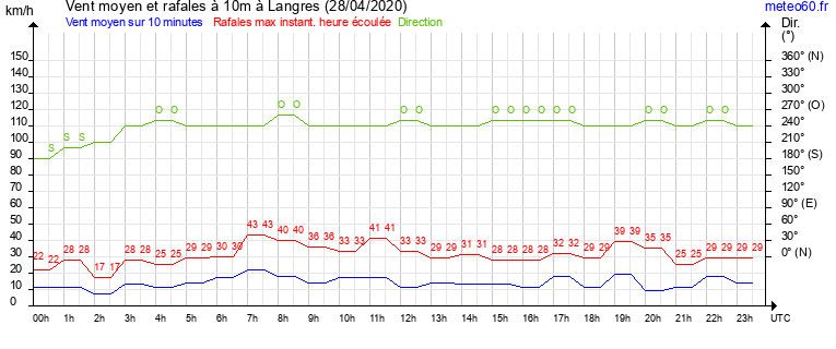 vent moyen et rafales