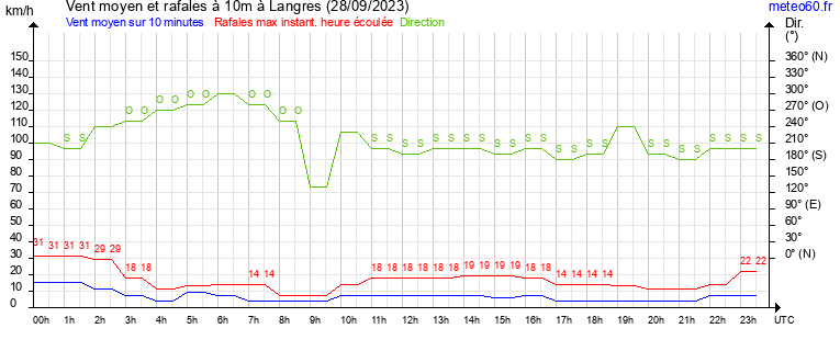 vent moyen et rafales