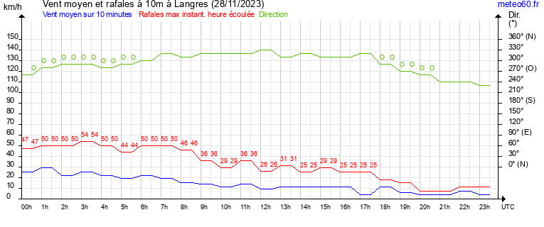 vent moyen et rafales