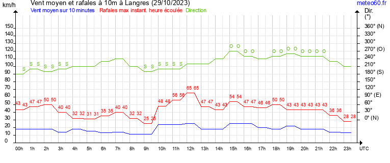 vent moyen et rafales