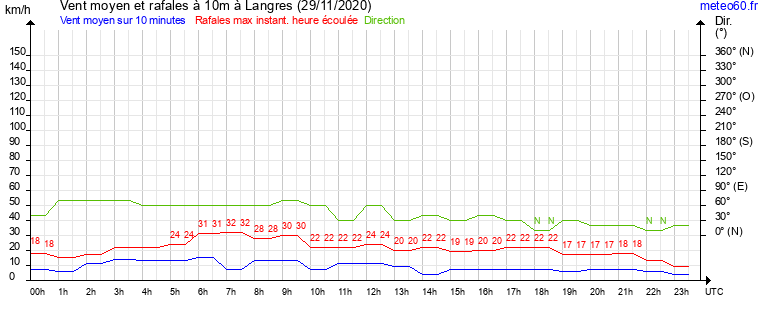 vent moyen et rafales