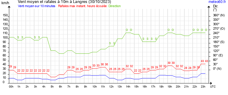 vent moyen et rafales