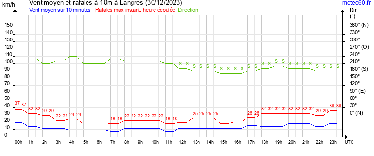 vent moyen et rafales