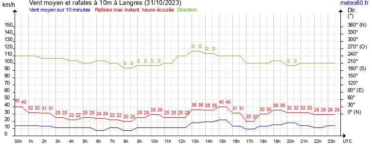 vent moyen et rafales