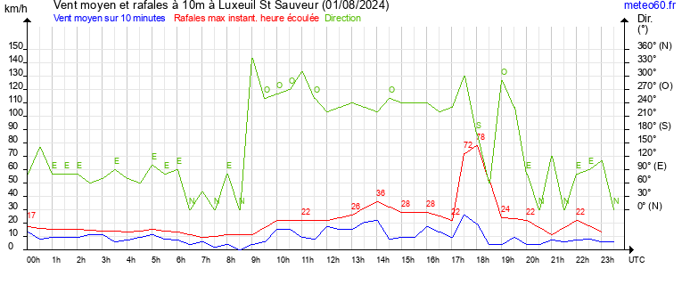 vent moyen et rafales