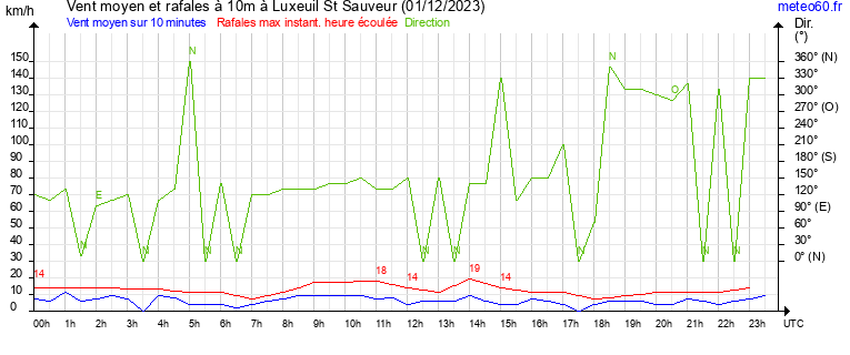 vent moyen et rafales