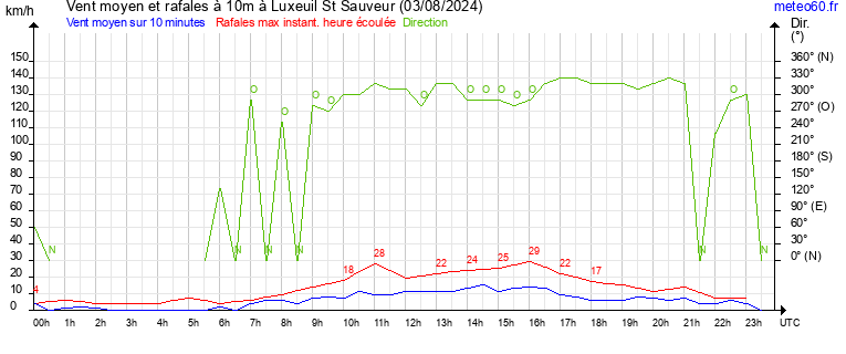 vent moyen et rafales