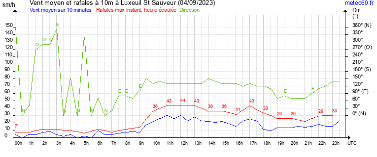 vent moyen et rafales