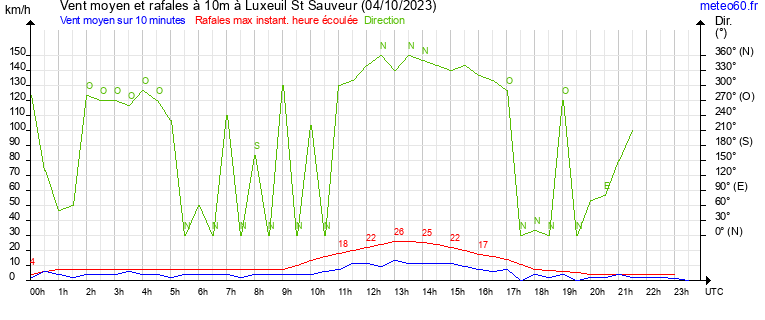 vent moyen et rafales