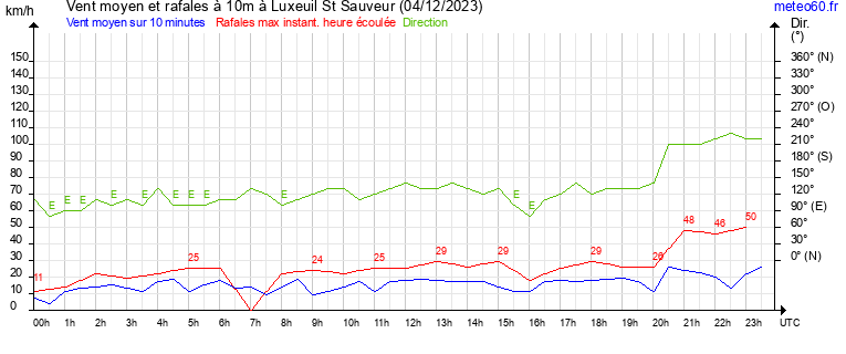 vent moyen et rafales