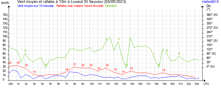 vent moyen et rafales