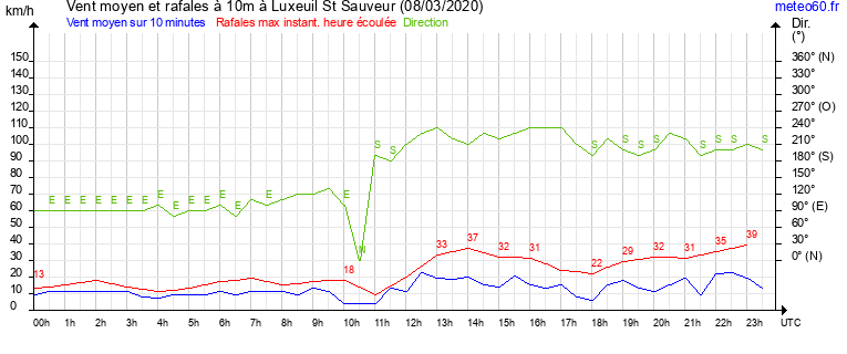 vent moyen et rafales