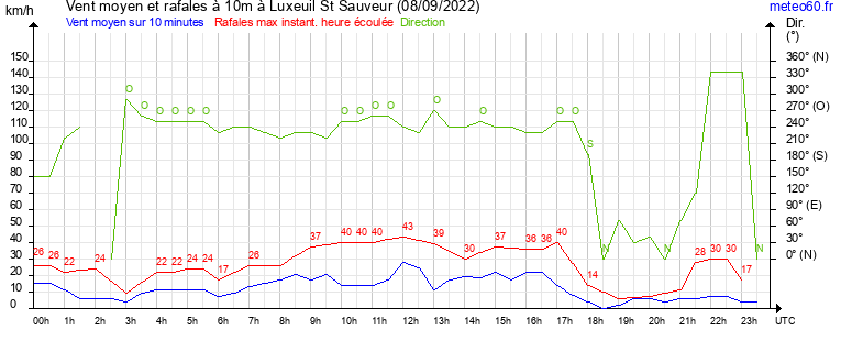 vent moyen et rafales