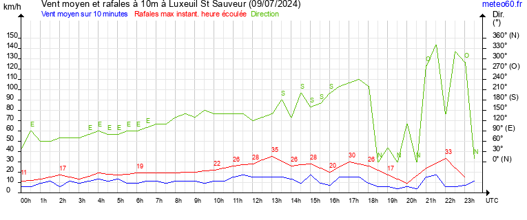 vent moyen et rafales