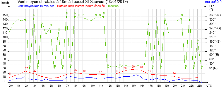 vent moyen et rafales