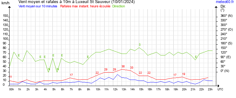 vent moyen et rafales