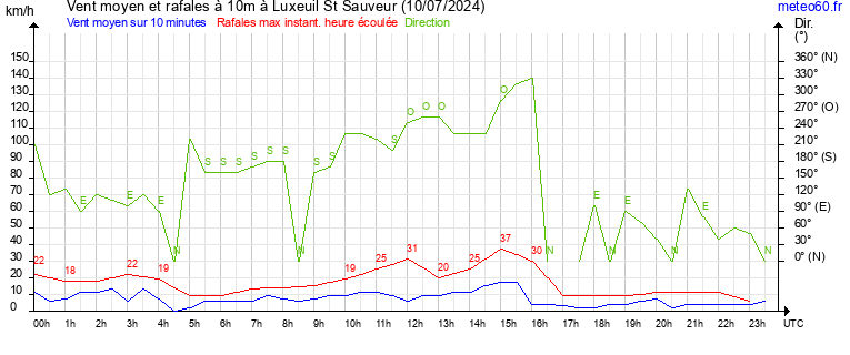 vent moyen et rafales