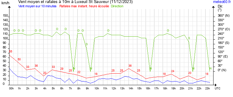 vent moyen et rafales