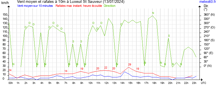 vent moyen et rafales