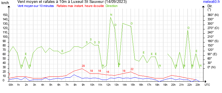 vent moyen et rafales