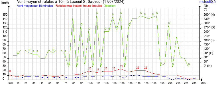 vent moyen et rafales