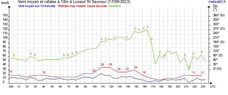 vent moyen et rafales