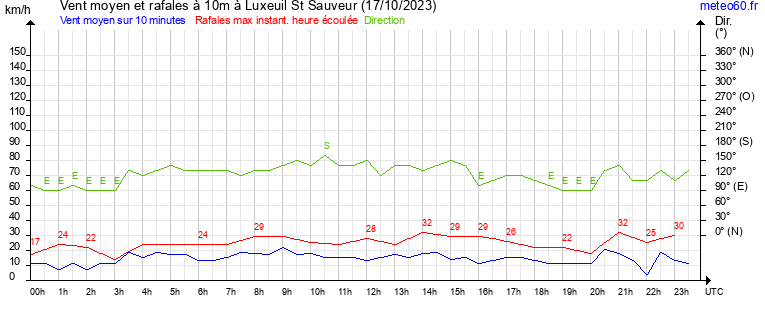 vent moyen et rafales