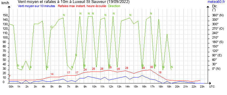 vent moyen et rafales