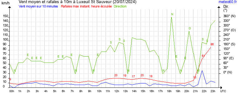 vent moyen et rafales