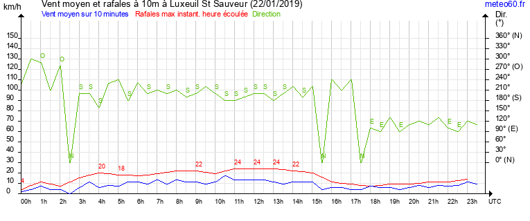 vent moyen et rafales