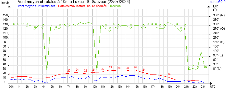 vent moyen et rafales