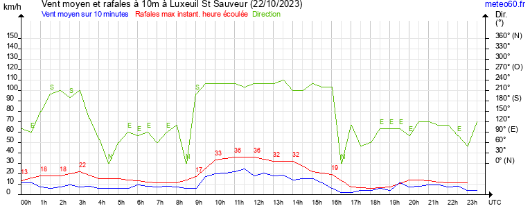 vent moyen et rafales