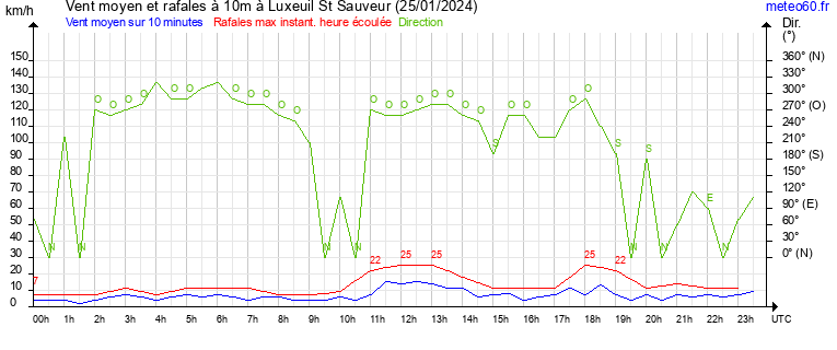 vent moyen et rafales