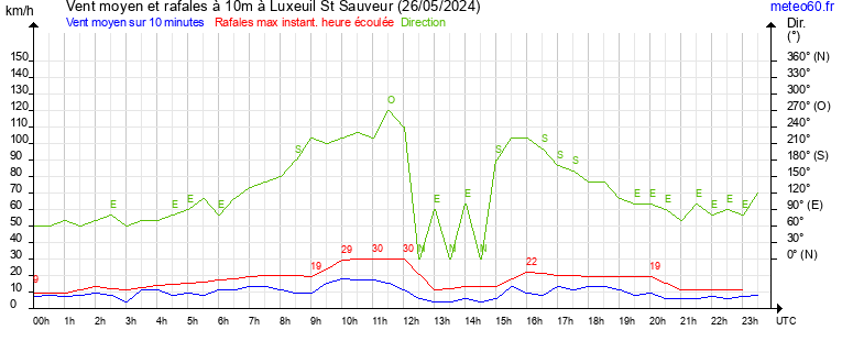 vent moyen et rafales