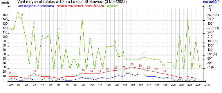 vent moyen et rafales