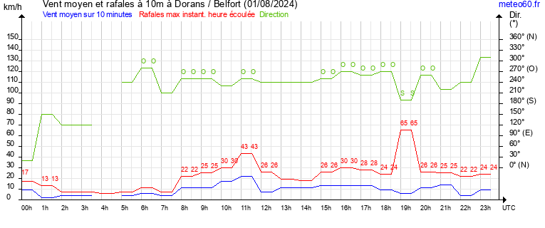 vent moyen et rafales