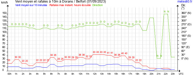 vent moyen et rafales