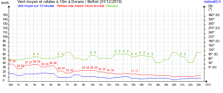 vent moyen et rafales